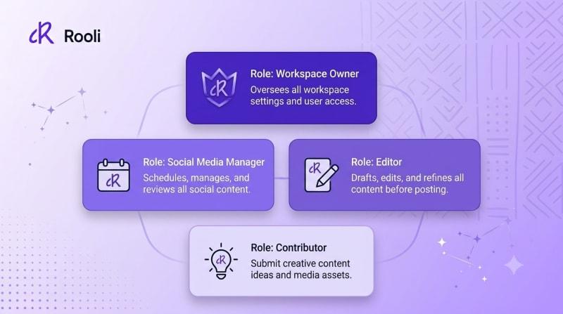 Social Media Team Roles Explained: Who Should Post, Edit and Approve